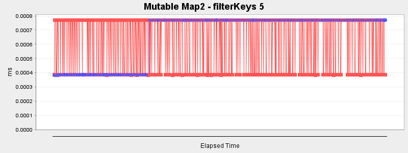 Mutable Map2 - filterKeys 5